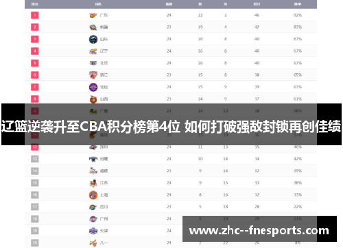 辽篮逆袭升至CBA积分榜第4位 如何打破强敌封锁再创佳绩 辽篮逆袭升至CBA积分榜第4位 如何打破强敌封锁再创佳绩